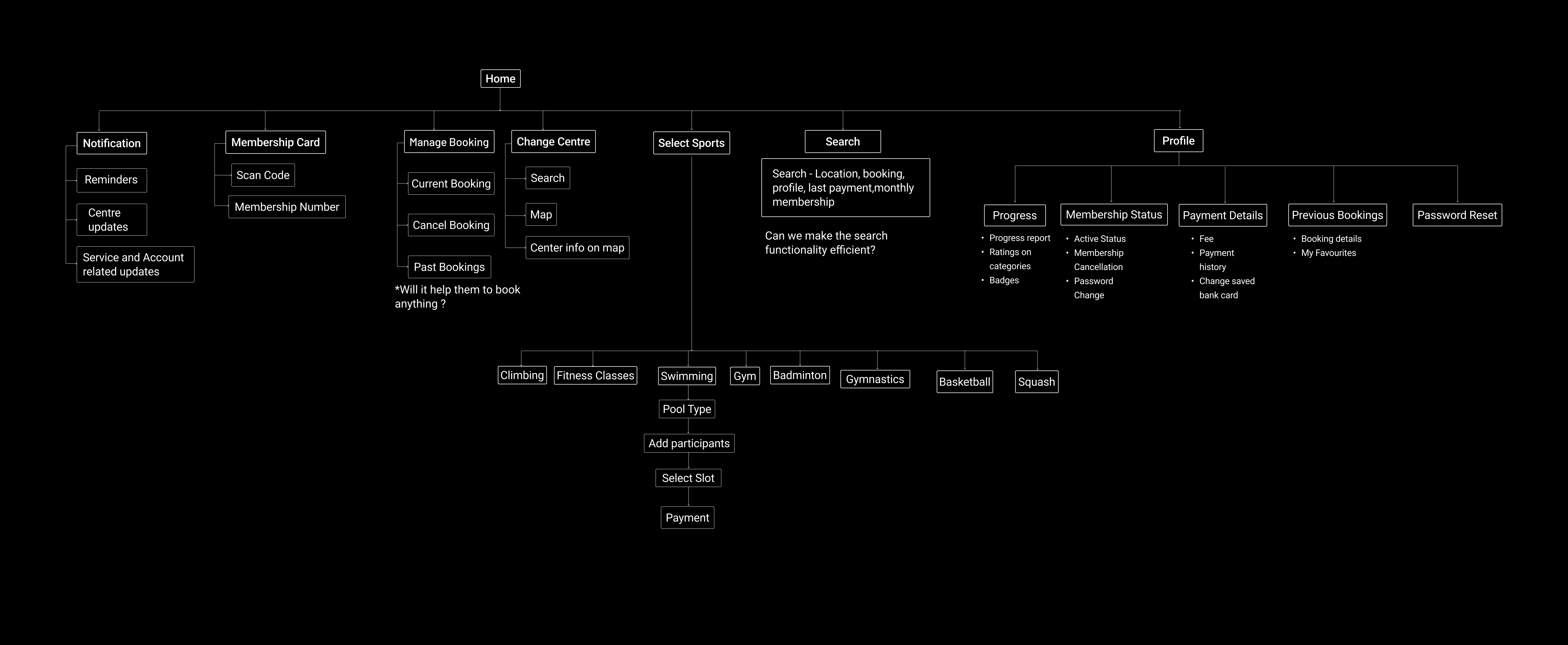 Leisure Centre - Information Achitecture